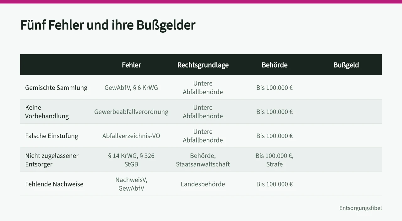 Tabelle: fünf Entsorgungsfehler mit Rechtsgrundlage, zuständiger Behörde und Bußgeldrahmen (5 Fehler beim Gewerbeabfall entsorgen im Betrieb)